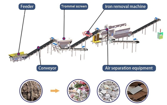 Ligne de tri personnalisée des déchets de construction avec équipement de système de tri des ordures